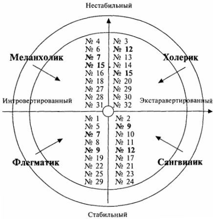 тест на темперамент скачать айзенка